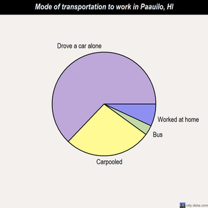 Paauilo mode of transportation to work chart