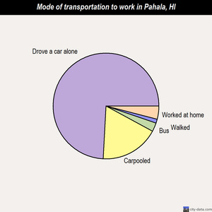 Pahala mode of transportation to work chart