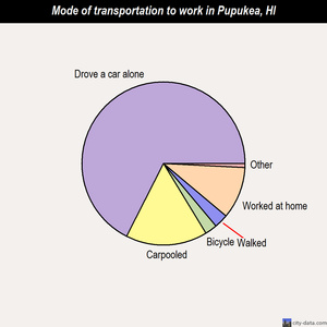 Pupukea mode of transportation to work chart