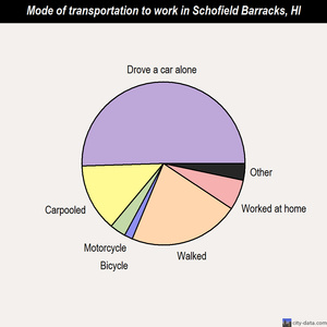 Schofield Barracks mode of transportation to work chart