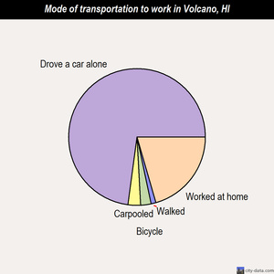 Volcano mode of transportation to work chart