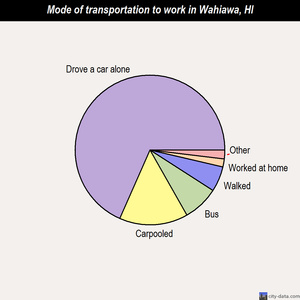 Wahiawa mode of transportation to work chart