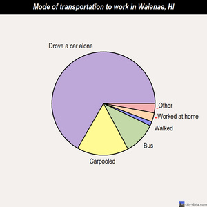 Waianae mode of transportation to work chart