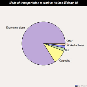 Waihee-Waiehu mode of transportation to work chart