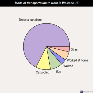 Waikane mode of transportation to work chart