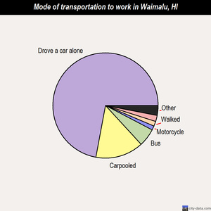 Waimalu mode of transportation to work chart