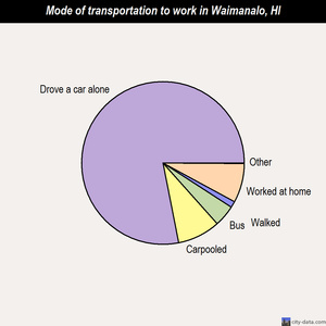Waimanalo mode of transportation to work chart