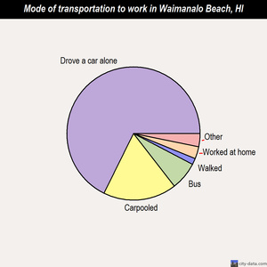 Waimanalo Beach mode of transportation to work chart
