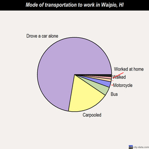 Waipio mode of transportation to work chart
