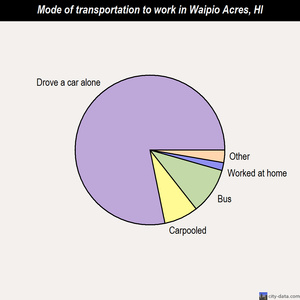 Waipio Acres mode of transportation to work chart