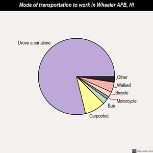 Wheeler AFB mode of transportation to work chart