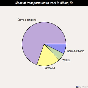Albion mode of transportation to work chart