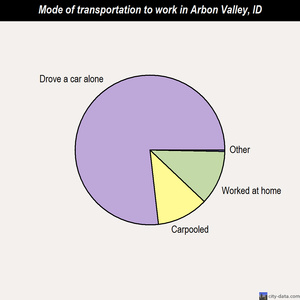 Arbon Valley mode of transportation to work chart
