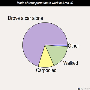 Arco mode of transportation to work chart