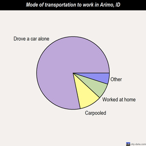 Arimo mode of transportation to work chart