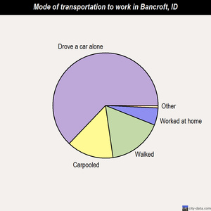 Bancroft mode of transportation to work chart