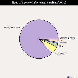 Blackfoot mode of transportation to work chart