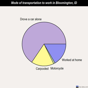 Bloomington mode of transportation to work chart