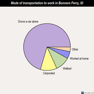 Bonners Ferry mode of transportation to work chart
