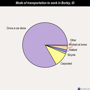 Burley mode of transportation to work chart