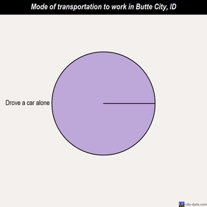 Butte City mode of transportation to work chart