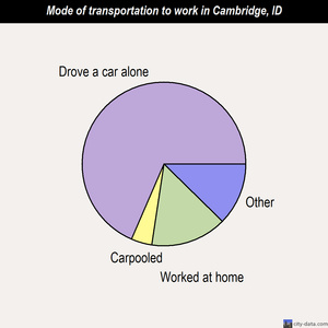 Cambridge mode of transportation to work chart