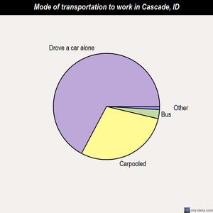 Cascade mode of transportation to work chart