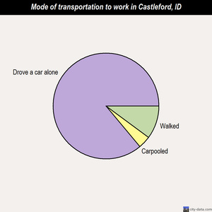Castleford mode of transportation to work chart