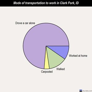 Clark Fork mode of transportation to work chart