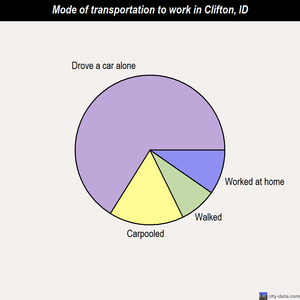Clifton mode of transportation to work chart
