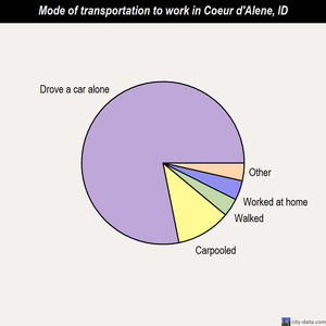 Coeur d'Alene mode of transportation to work chart