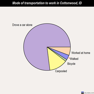 Cottonwood mode of transportation to work chart