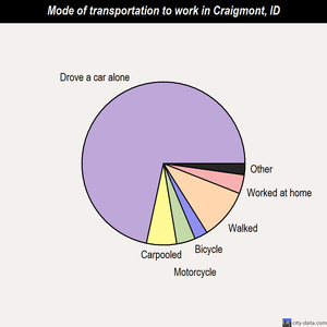 Craigmont mode of transportation to work chart