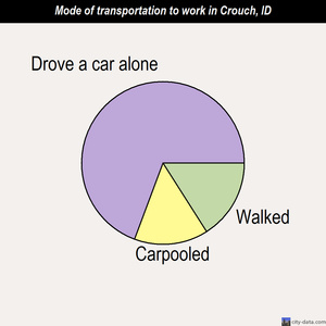 Crouch mode of transportation to work chart
