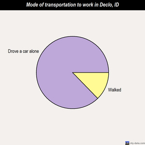 Declo mode of transportation to work chart