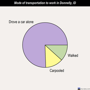 Donnelly mode of transportation to work chart