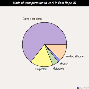 East Hope mode of transportation to work chart
