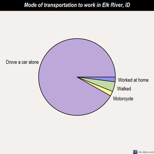 Elk River mode of transportation to work chart