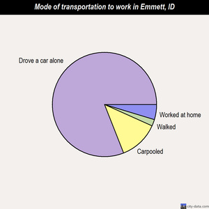 Emmett mode of transportation to work chart
