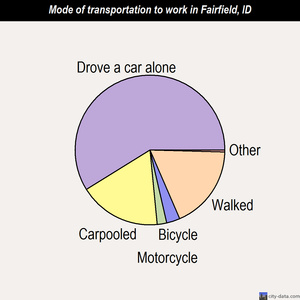 Fairfield mode of transportation to work chart