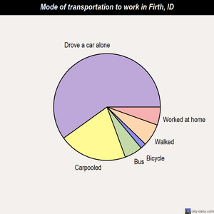 Firth mode of transportation to work chart