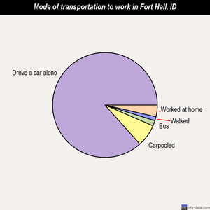 Fort Hall mode of transportation to work chart