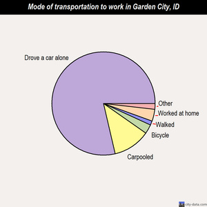 Garden City mode of transportation to work chart
