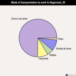 Hagerman mode of transportation to work chart
