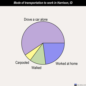 Harrison mode of transportation to work chart