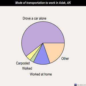 Adak mode of transportation to work chart
