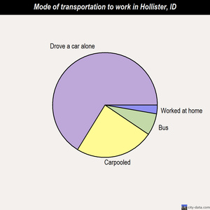 Hollister mode of transportation to work chart