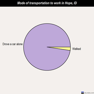 Hope mode of transportation to work chart