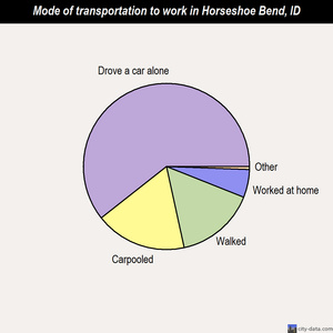 Horseshoe Bend mode of transportation to work chart