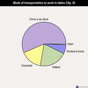 Idaho City mode of transportation to work chart